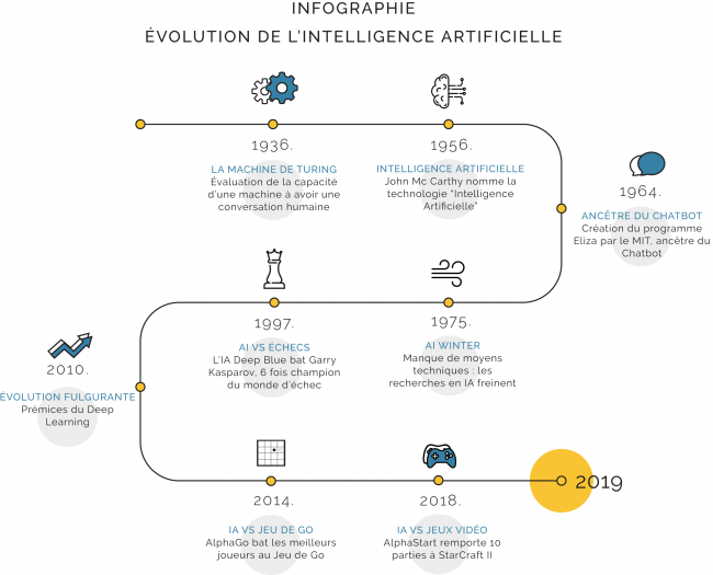 Infographie Intelligence Artificielle