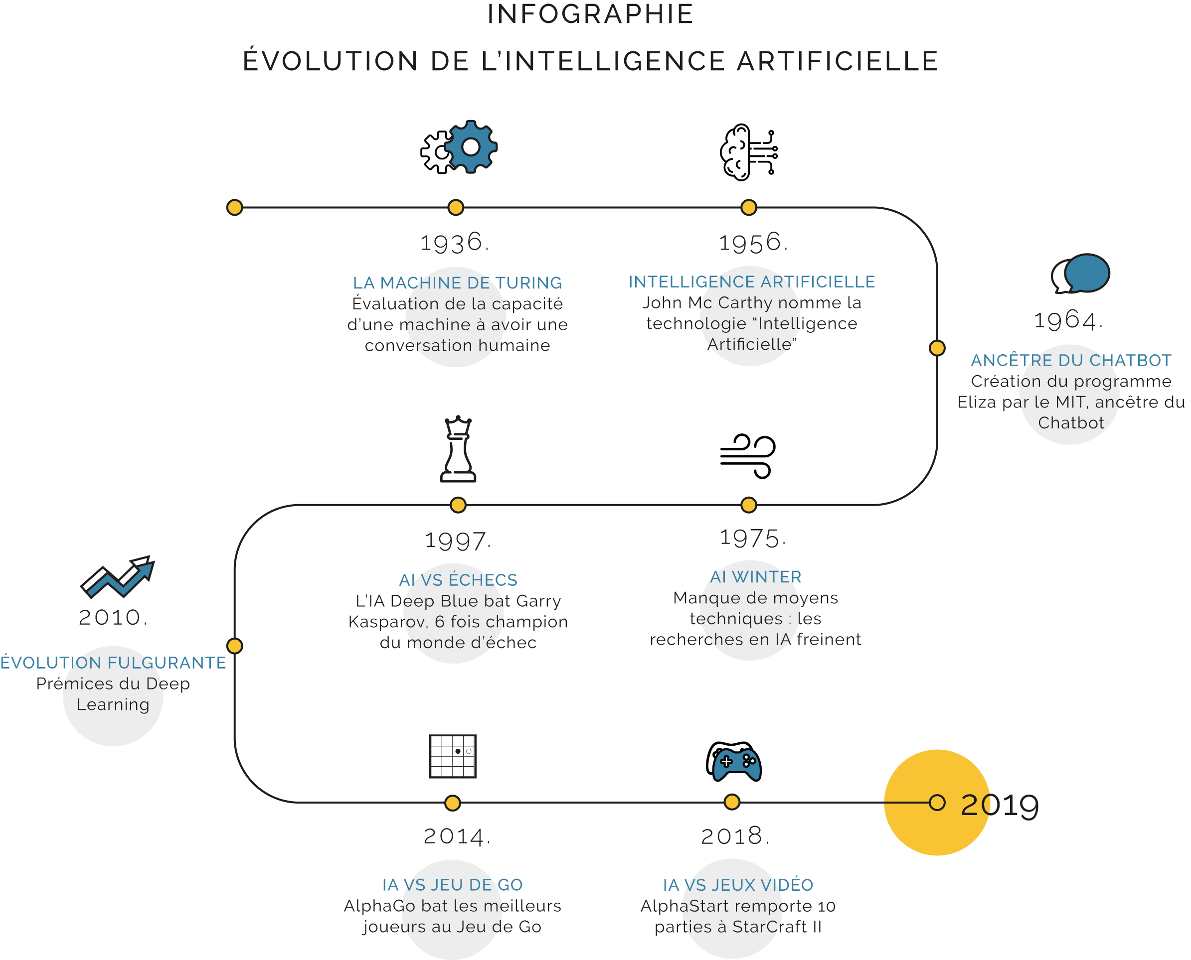 L'histoire de l'Intelligence Artificielle - ROBANK HOOD